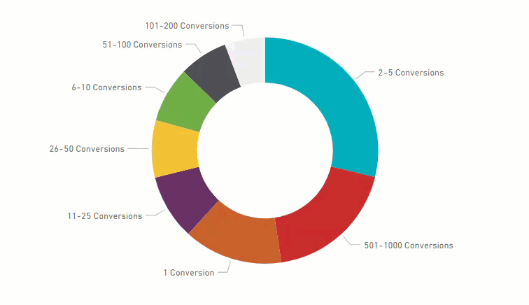 Donut Chart Brand vs Nonbrand Conversions