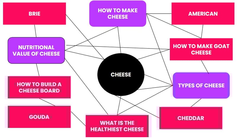 Cheese Content Hub Scattered